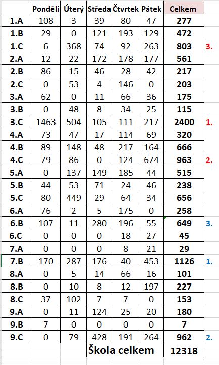Vyhodnocení soutěže - pořadí tříd